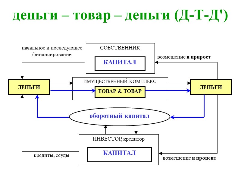 деньги – товар – деньги (Д-Т-Д')